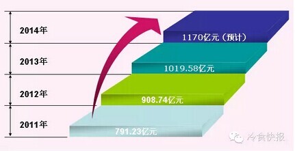 中国冰淇淋2015年产业现状及2016发展趋势分析